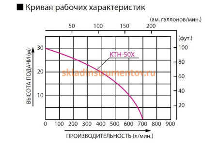 Мотопомпа для сильнозагрязненной воды Koshin KTH-50X o/s 513186 Мотопомпа для сильнозагрязненной воды Koshin KTH-50X o/s 513186