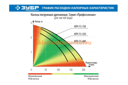 Погружной дренажный насос ЗУБР Профессионал НПЧ-Т3-550