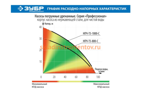 Погружной дренажный насос для чистой воды ЗУБР ПРОФЕССИОНАЛ НПЧ-Т5-1000-С Погружной дренажный насос для чистой воды ЗУБР ПРОФЕССИОНАЛ НПЧ-Т5-1000-С