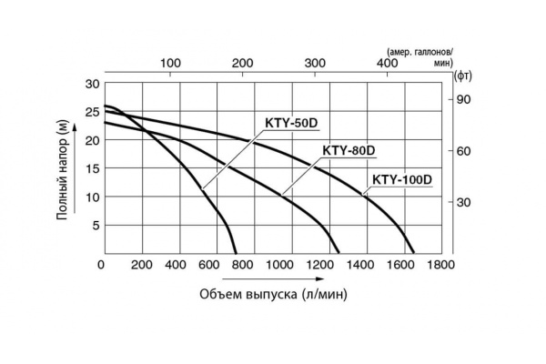 Дизельная мотопомпа для сильнозагрязненных вод Koshin KTY-100D 100545645 Дизельная мотопомпа для сильнозагрязненных вод Koshin KTY-100D 100545645