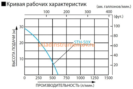 Мотопомпа KOSHIN STH-50X Мотопомпа KOSHIN STH-50X