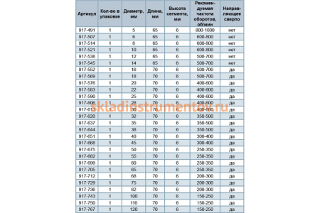 Коронка алмазная по керамограниту/керамике Профи (30х70 мм) ПРАКТИКА 917-613
