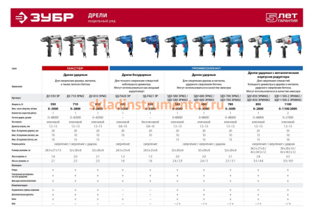 Ударная дрель Зубр МАСТЕР ДУ-710 ЭРМ2