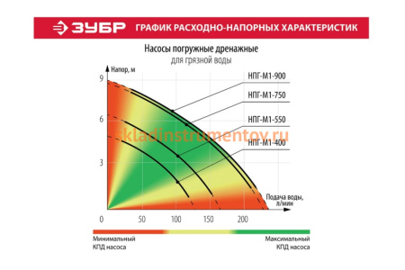 Погружной дренажный насос ЗУБР НПГ-М1-550 Погружной дренажный насос ЗУБР НПГ-М1-550