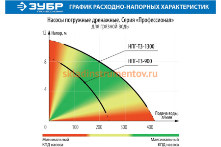 Дренажный насос ЗУБР Профессионал 550 Вт для грязной воды  НПГ-Т3-550 Дренажный насос ЗУБР Профессионал 550 Вт для грязной воды  НПГ-Т3-550
