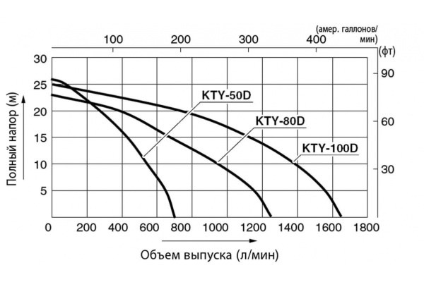 Дизельная мотопомпа для сильнозагрязненных вод Koshin KTY-50D 100545642 Дизельная мотопомпа для сильнозагрязненных вод Koshin KTY-50D 100545642