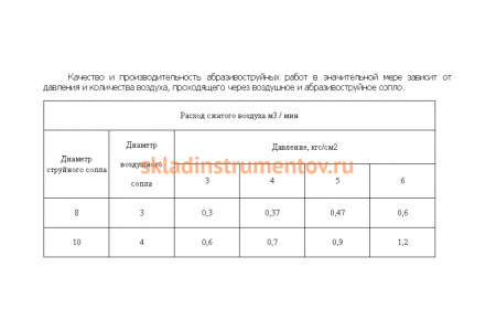 Пескоструйный аппарат  ZITREK ИМ-30  015-1011