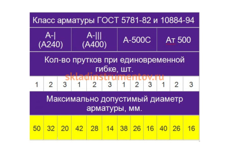 Станок для гибки арматуры с доводчиком Vektor GW-50 6006