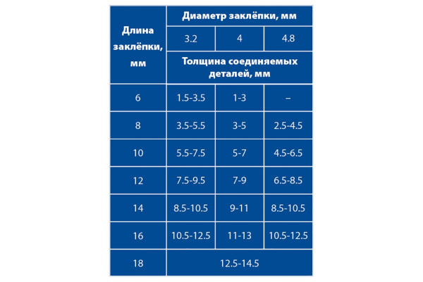 Насадка-заклепочник 2.4-4.8 мм для шуруповерта ПРАКТИКА 791-608