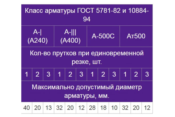 Станок для резки арматуры Vektor GQ-40 6001 Станок для резки арматуры Vektor GQ-40 6001