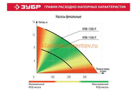 Фекальный погружной насос Зубр НПФ-1500-Р