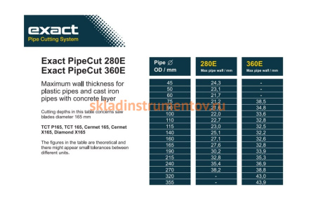 Электрический труборез Exact Pipecut 360Е