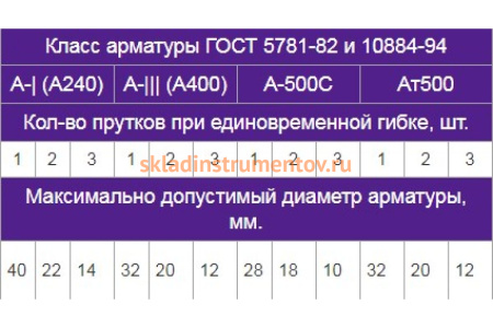 Станок для гибки арматуры с доводчиком VEKTOR GW40 3244