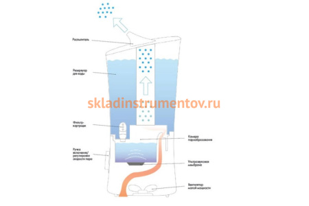 Увлажнитель Ballu UHB-200 Увлажнитель Ballu UHB-200