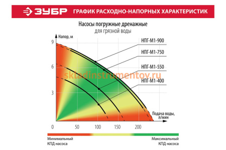 Дренажный насос ЗУБР 400 Вт для грязной воды НПГ-М1-400 Дренажный насос ЗУБР 400 Вт для грязной воды НПГ-М1-400