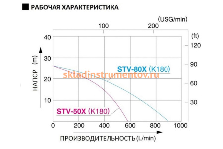Мотопомпа для среднезагрязненной воды Koshin STV-50X 100520042 Мотопомпа для среднезагрязненной воды Koshin STV-50X 100520042