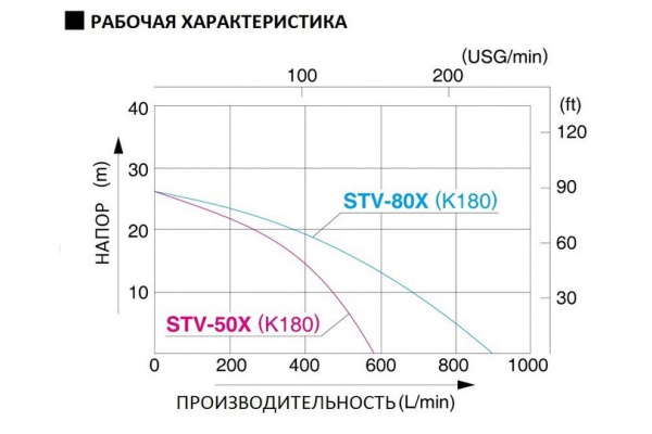 Мотопомпа для среднезагрязненной воды Koshin STV-50X 100520042 Мотопомпа для среднезагрязненной воды Koshin STV-50X 100520042
