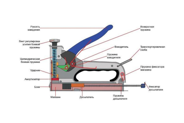 Ручной степлер ПРАКТИКА скобы 6-14мм тип 53 774-467