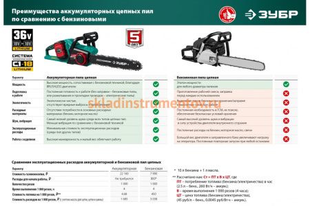 Бесщеточная цепная пила ЗУБР 2x18 В, 4 А*ч ПЦЛ-3635-42