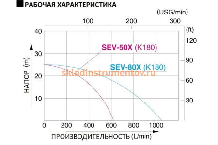 Мотопомпа для слабозагрязненной воды Koshin SEV-80X 00513175 Мотопомпа для слабозагрязненной воды Koshin SEV-80X 00513175