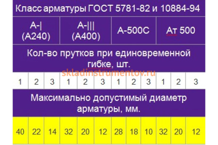 Станок для гибки арматуры с электронным блоком управления ЧПУ Vektor GW-40 6004
