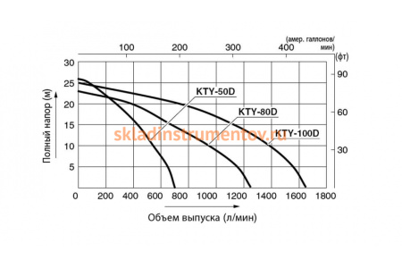 Дизельная мотопомпа для сильнозагрязненных вод Koshin KTY-80D 100545644 Дизельная мотопомпа для сильнозагрязненных вод Koshin KTY-80D 100545644
