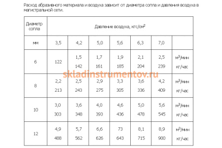 Пескоструйный аппарат ZITREK DSMG-200 015-1209 Пескоструйный аппарат ZITREK DSMG-200 015-1209