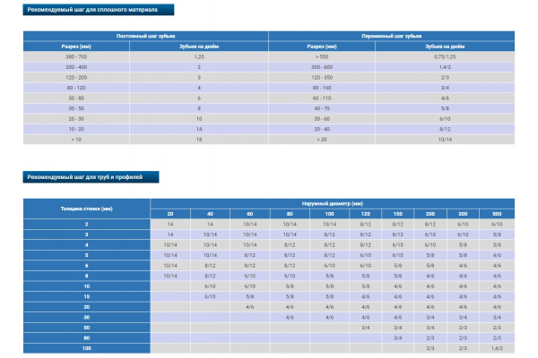 Пила ленточная PROFILE M42 (4400х34х1.1 мм; 3/4TPI) Pilana Metal 4627201550828 Пила ленточная PROFILE M42 (4400х34х1.1 мм; 3/4TPI) Pilana Metal 4627201550828