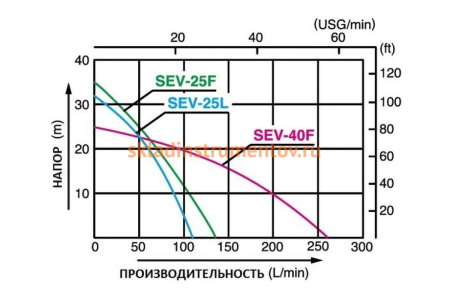 Мотопомпа для слабозагрязненной воды Koshin SEV-40F 00513173 Мотопомпа для слабозагрязненной воды Koshin SEV-40F 00513173