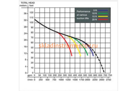 Мотопомпа Wacker Neuson PTS 4V 5000620972 Мотопомпа Wacker Neuson PTS 4V 5000620972