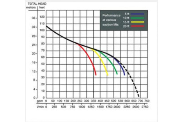 Мотопомпа Wacker Neuson PTS 4V 5000620972 Мотопомпа Wacker Neuson PTS 4V 5000620972