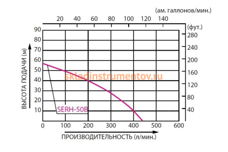 Мотопомпа KOSHIN SERH-50B Мотопомпа KOSHIN SERH-50B