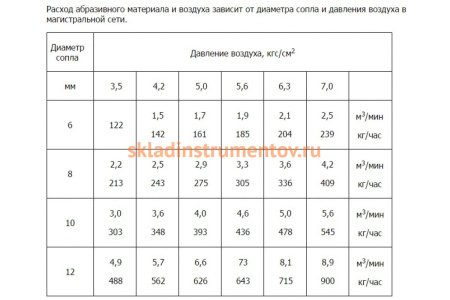 Пескоструйный аппарат ZITREK DSMG-100 015-1151