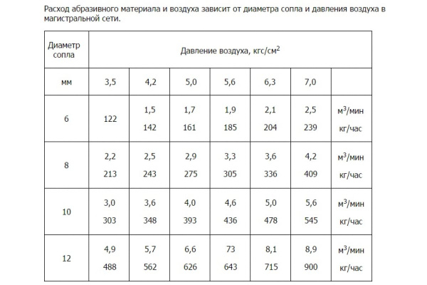 Пескоструйный аппарат ZITREK DSMG-100 015-1151