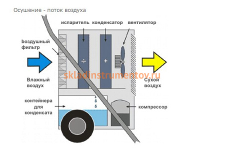 Осушитель воздуха Master DHP 45