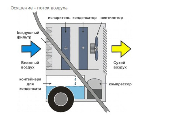 Осушитель воздуха Master DHP 45