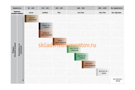 Цилиндрический лепестковый круг из нетканого материала (100х100 мм; coarse) KLINGSPOR 258895